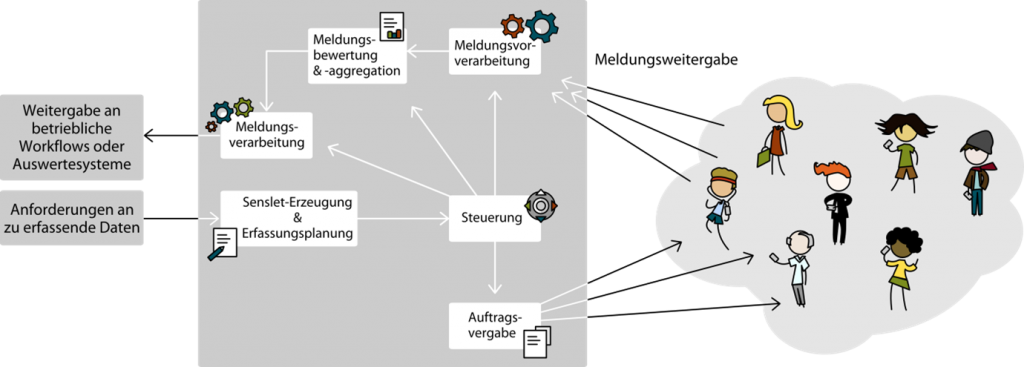 Abb. 1: Beim Participatory Sensing sammeln Personen mit mobilen Endgeräten Daten für einen gemeinsamen Auswertungszweck